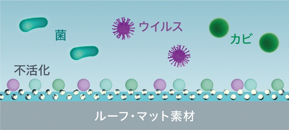 ウイルス・カビなどの諸要因を不活化してくれる