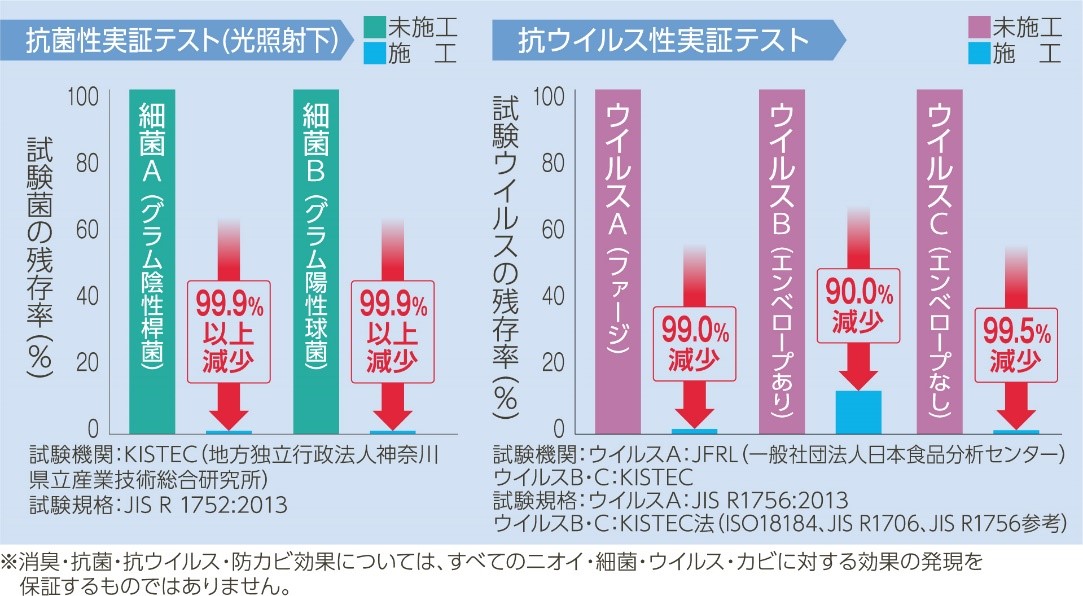 実証テストの結果