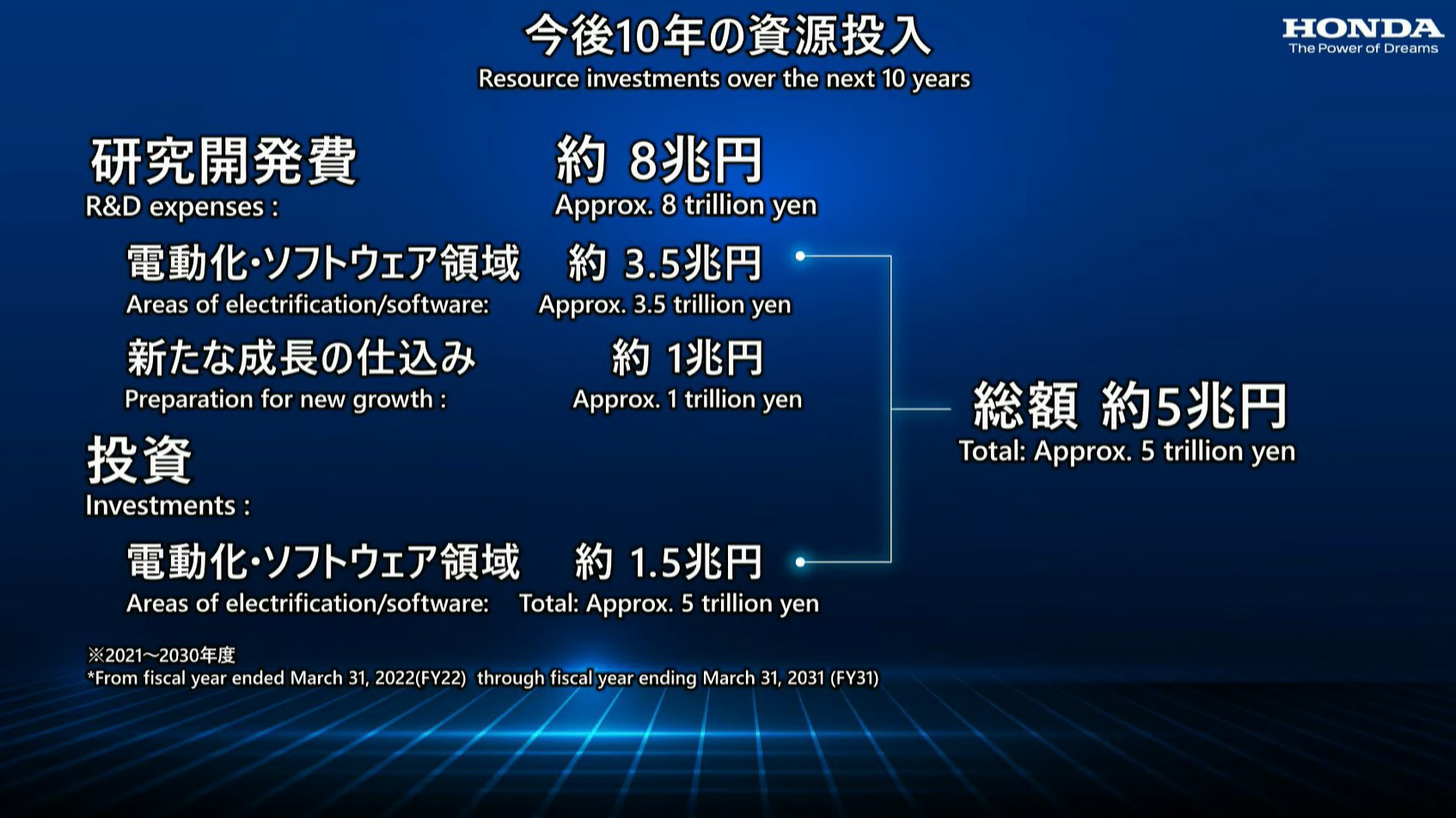 今後10年の資源投入