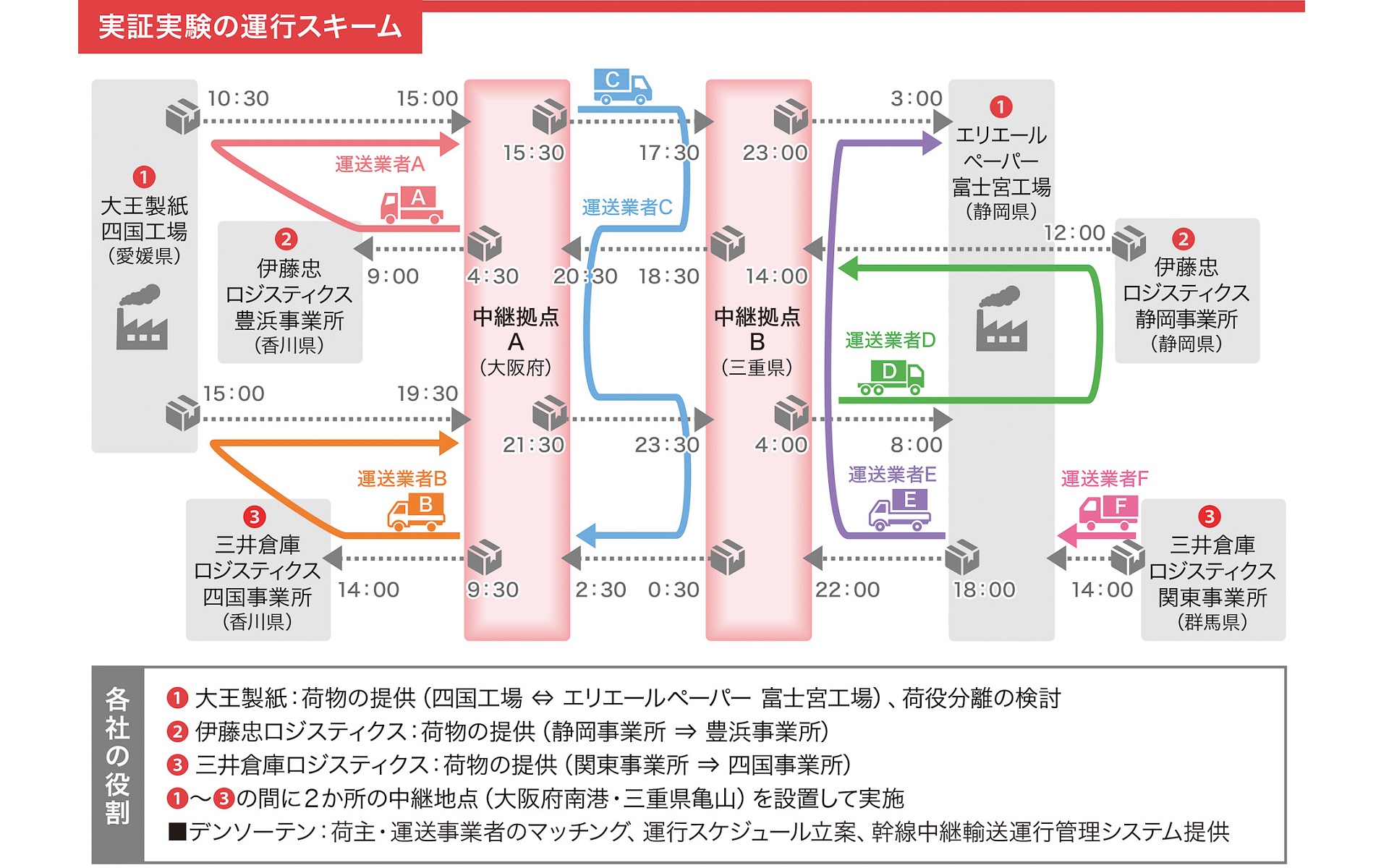 スワップボディコンテナ車両を使いつつ、異なる運送事業者を組み合わせた中継輸送の実証実験が行なわれた。図は実証実験の運行スキーム
