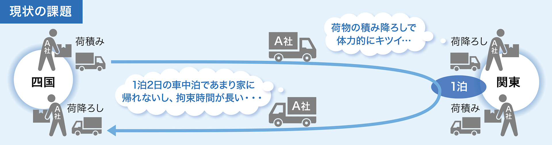 トラック輸送の課題は「ドライバー不足」「長時間拘束労働」「トラックのCO2排出量」などが挙げられる