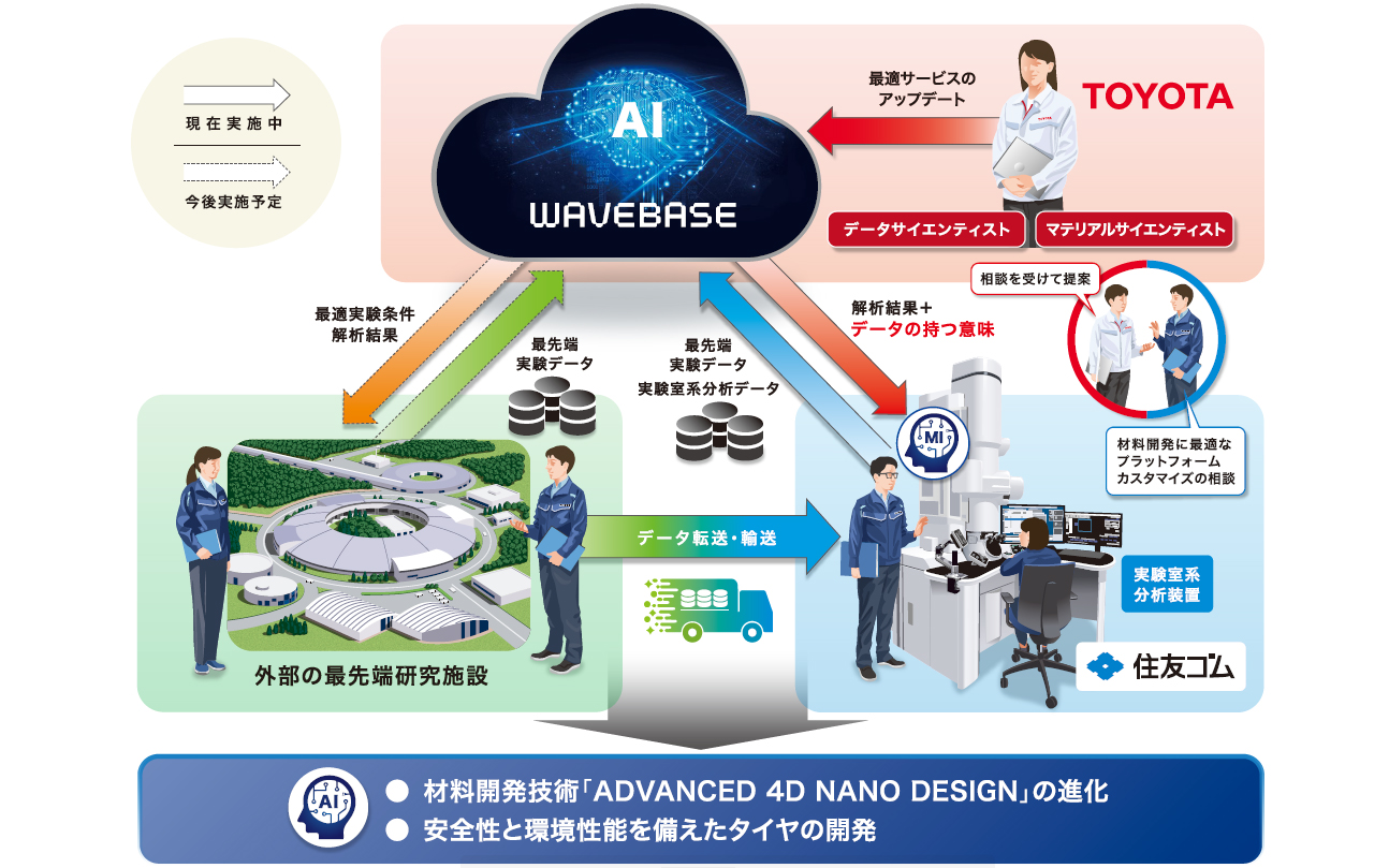 トヨタ自動車が事業化に向けて実証実験を進めているクラウド材料解析プラットフォームサービス「WAVEBASE」を活用し、解析時間を100分の1以下に短縮することに成功