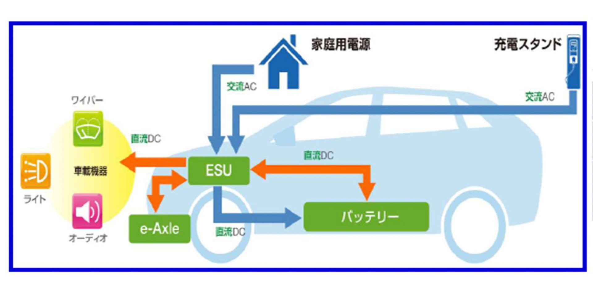 一体ユニットは、BEV を支える「バッテリ」「e-Axle」「ESU」のうち、ESUの基幹ユニットとなる