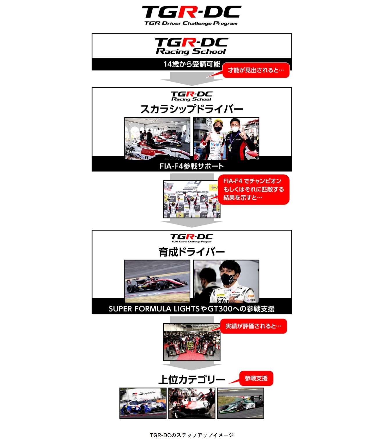 TGR-DCレーシングスクールのステップアップのイメージ