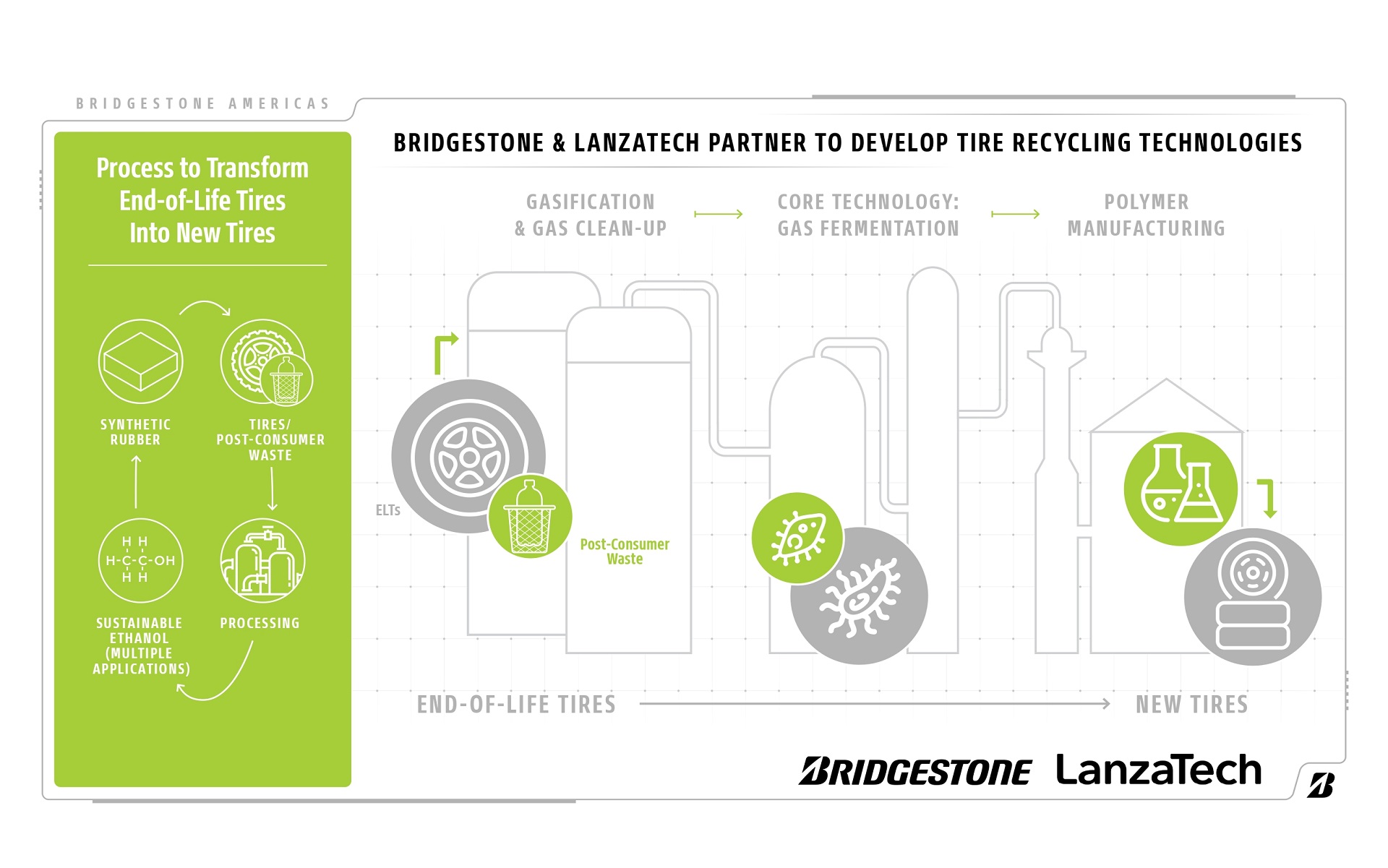 ブリヂストンがタイヤの100％リサイクルを目指し、ランザテックとパートナーシップを締結