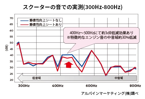 アルパインマーケティングが行なった実測結果