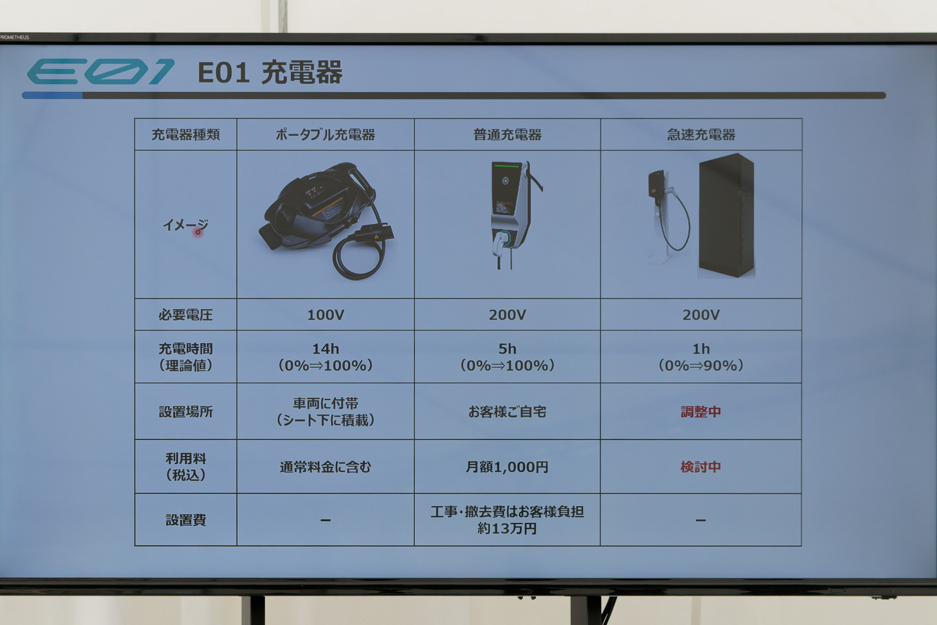 自宅などに設置する普通充電器や、特定の施設などに設置予定の急速充電器も用意されている