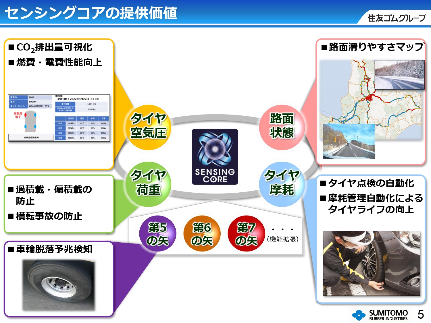 住友ゴム工業が開発を進めている「センシングコア」の提供価値