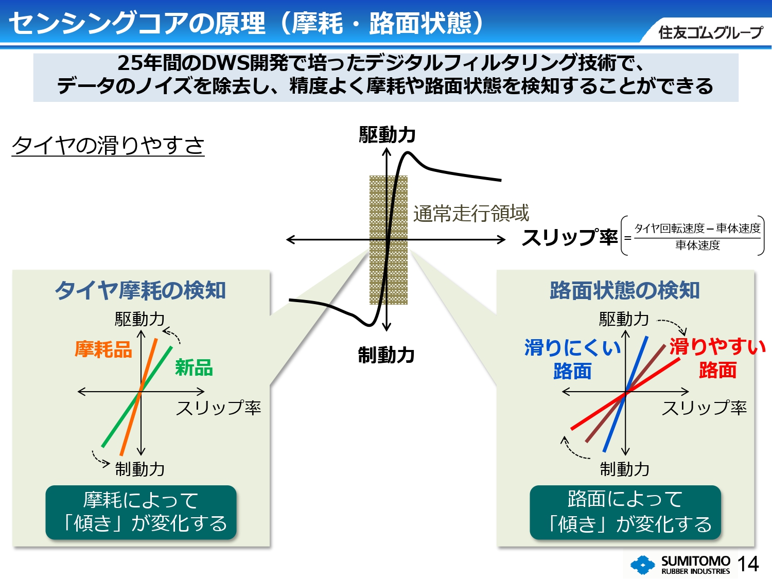 センシングコアの原理（摩耗・路面状態）
