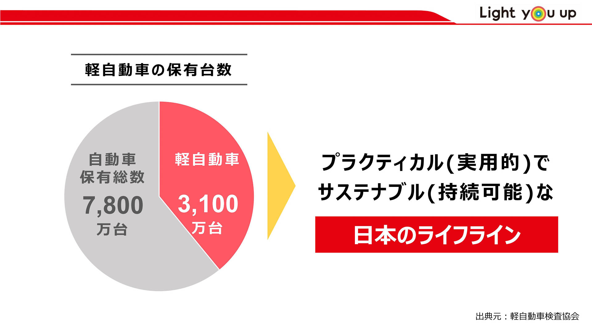 軽自動車の保有台数は3100万台と、日本のライフラインになっているとダイハツは分析