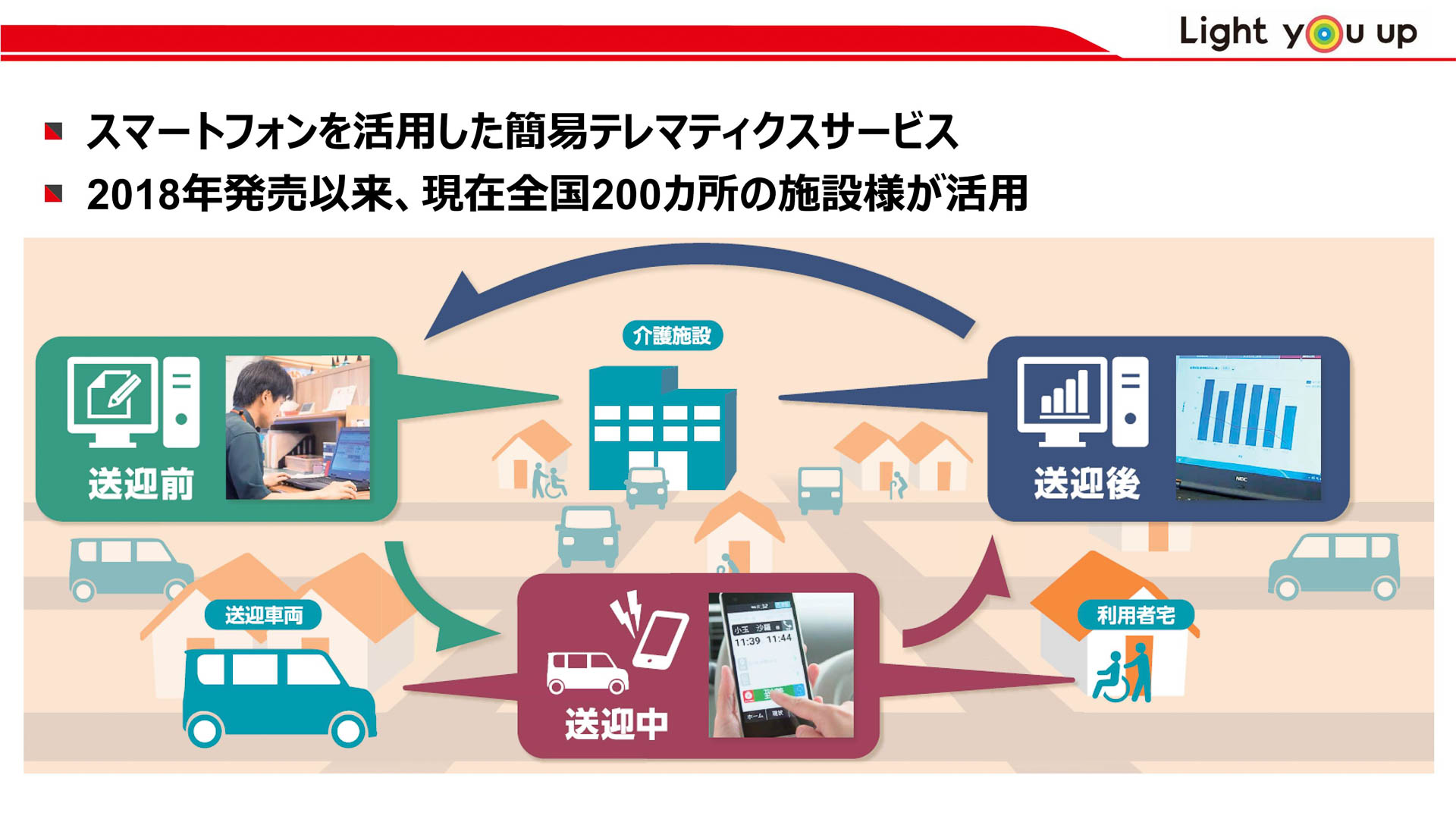 「らくぴた送迎」はスマートフォンを活用した簡易テレマティクスサービス