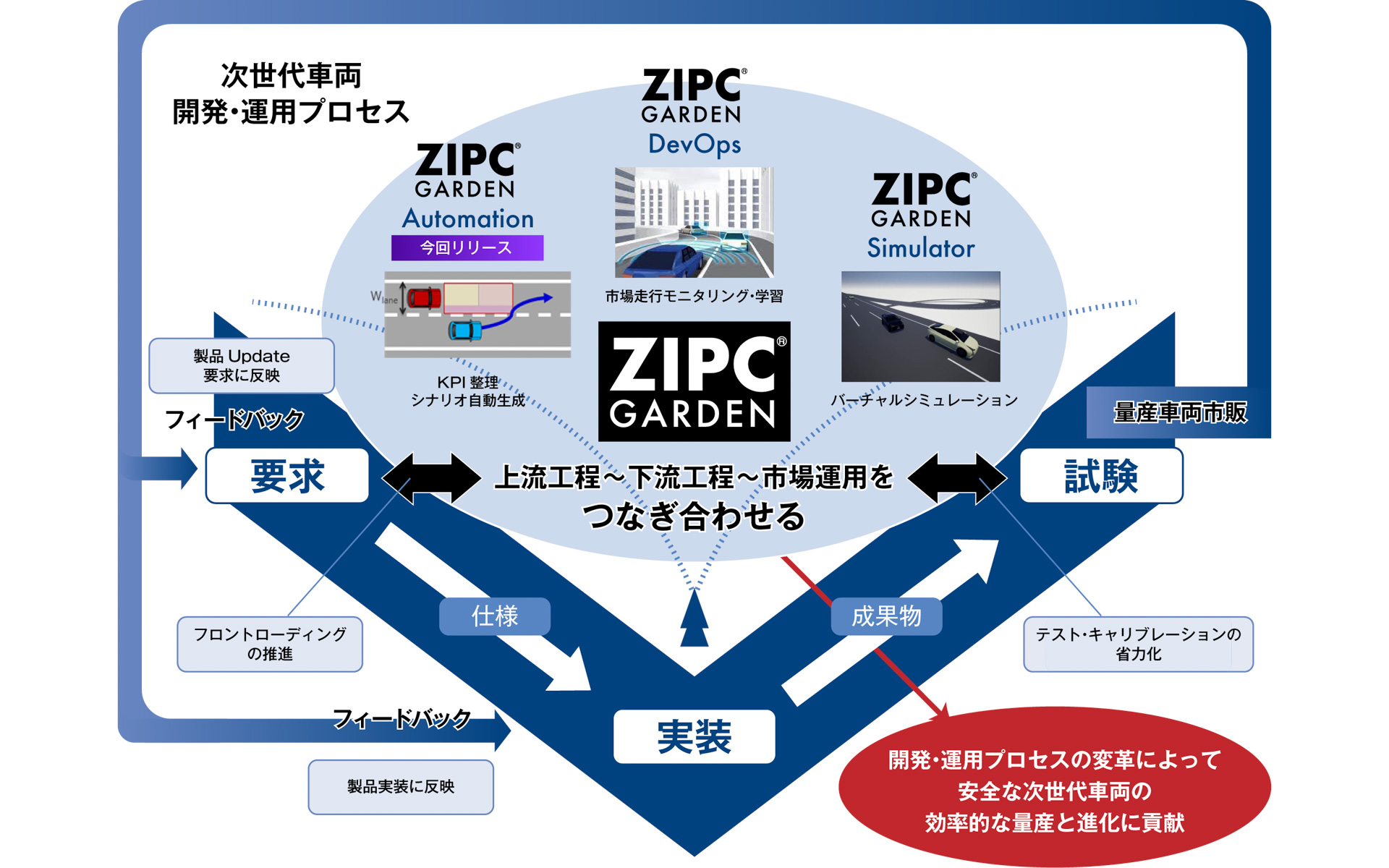 次世代車両開発プロセスにおけるZIPC GARDEN®ラインアップの活用イメージ
