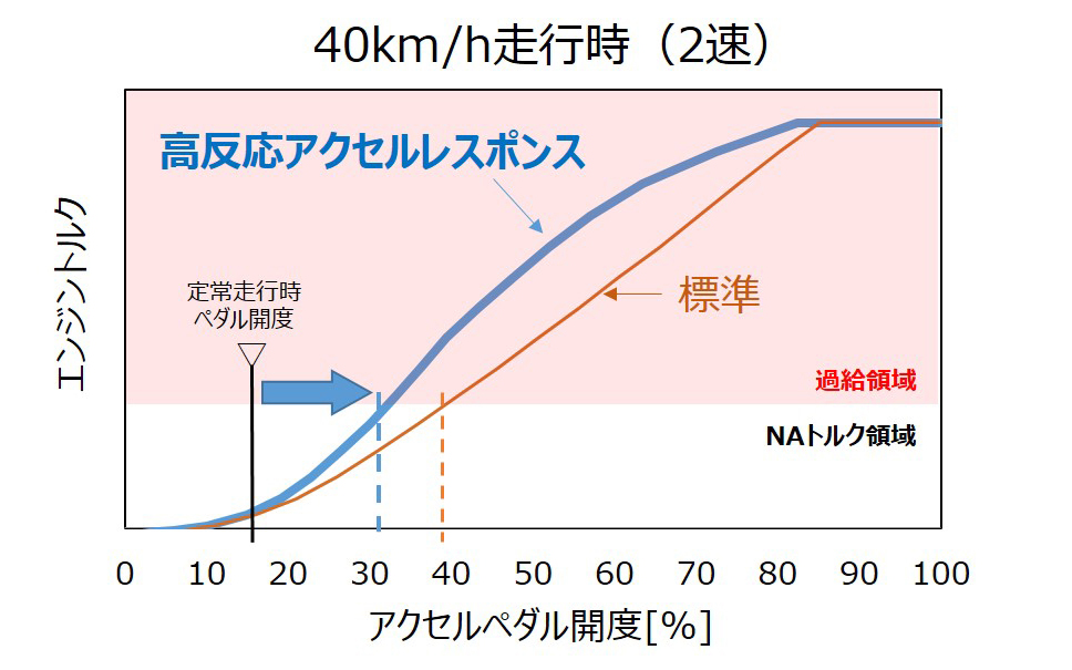 「GR YARIS PERFORMANCE SOFTWARE 1.0」による進化イメージ