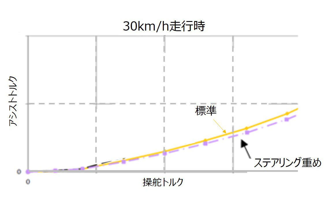 「GR YARIS PERFORMANCE SOFTWARE 1.0」による進化イメージ