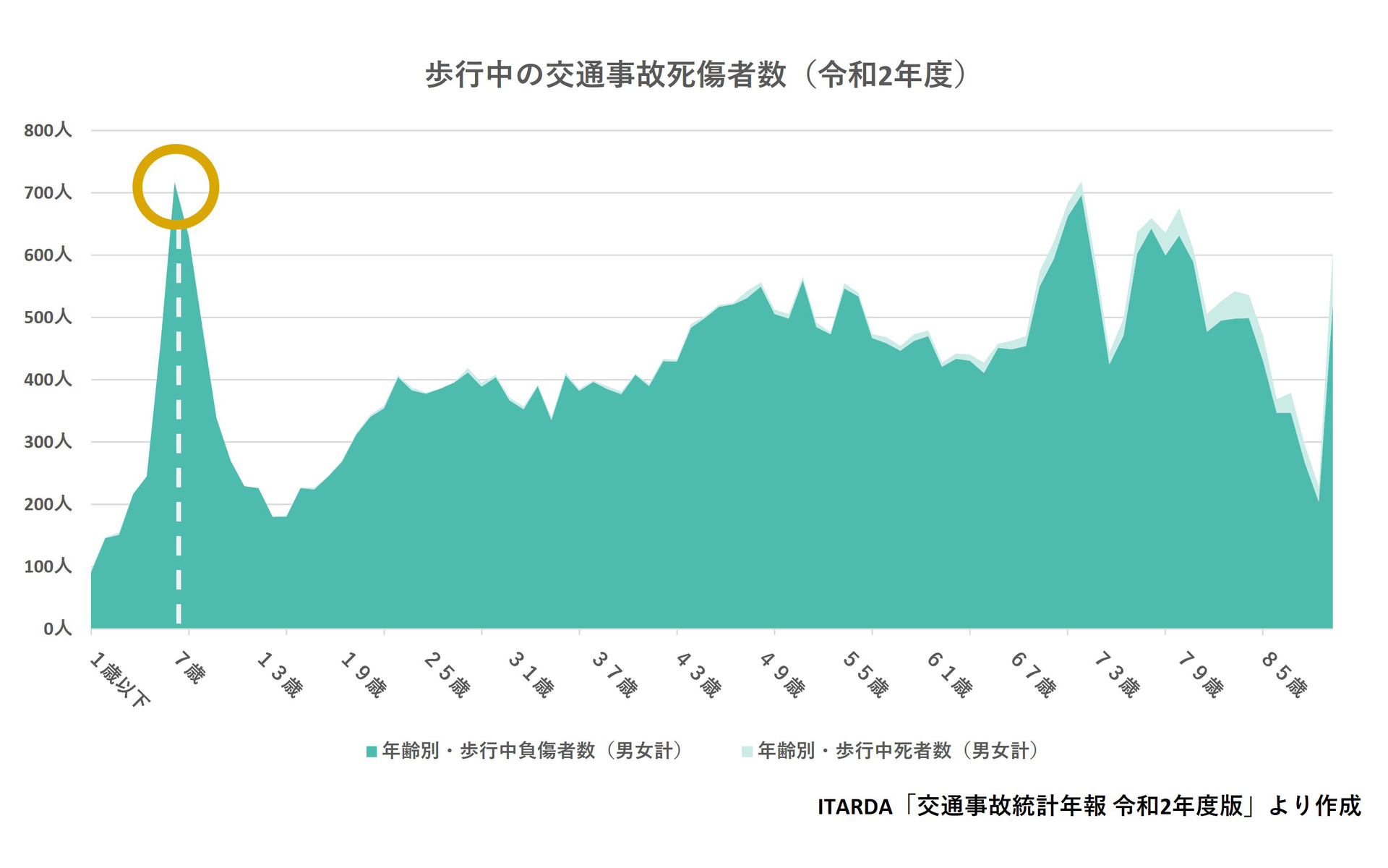 歩行中の交通事故死傷者数