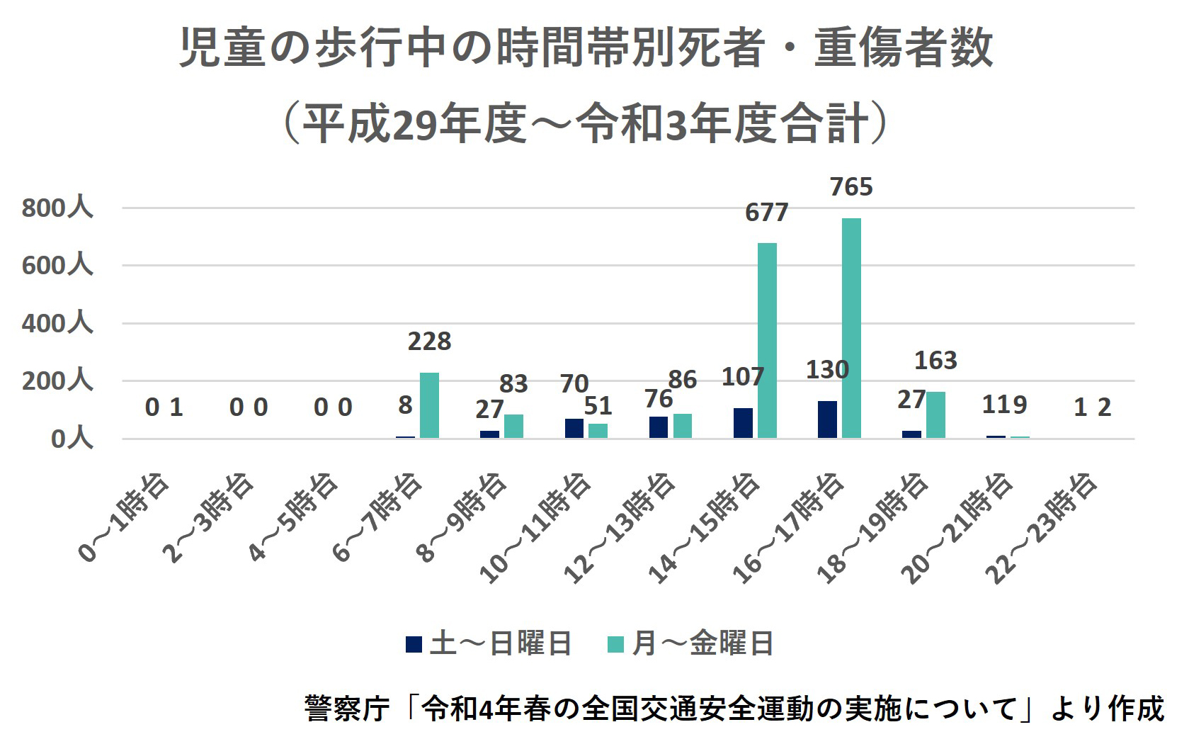児童の歩行中の時間帯別死者・重傷者数