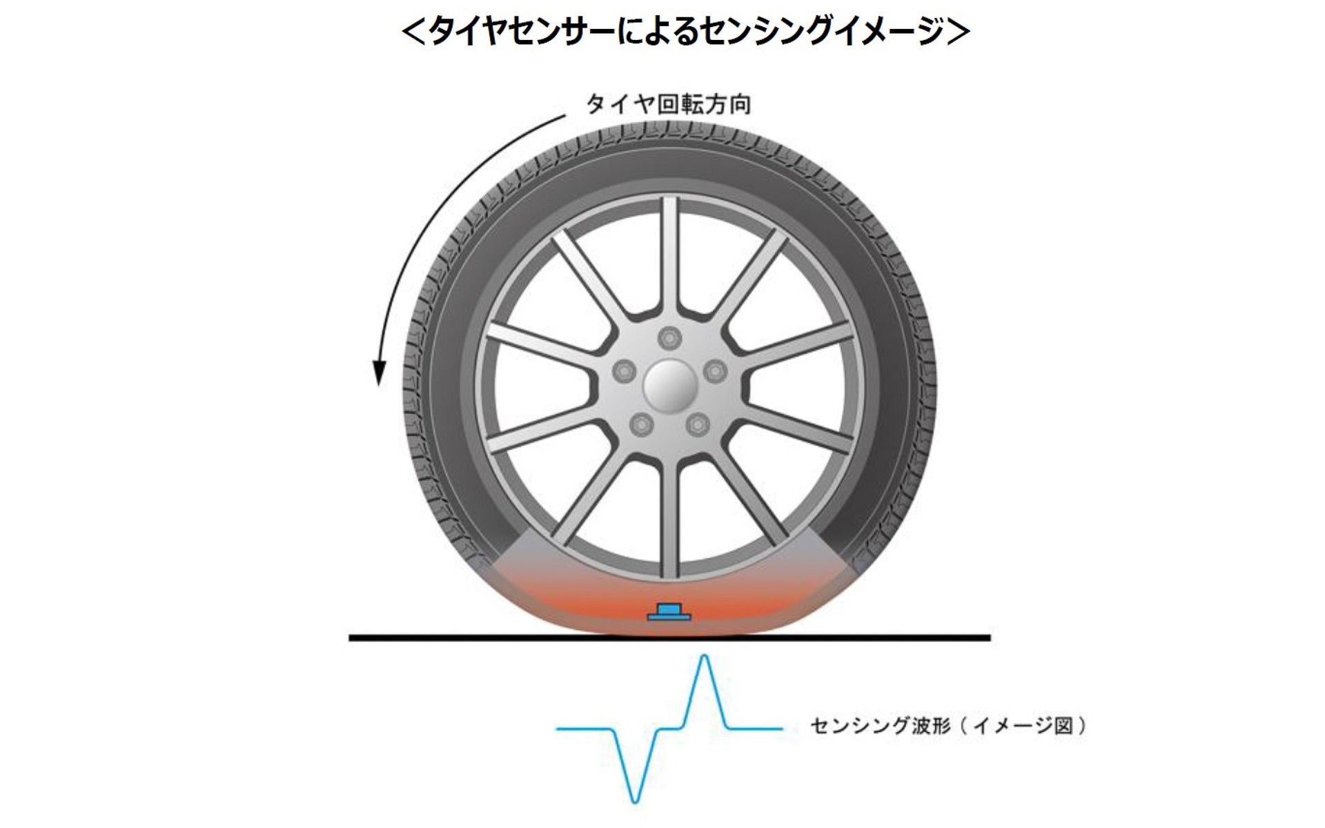 タイヤ内蔵センサーによるセンシングのイメージ