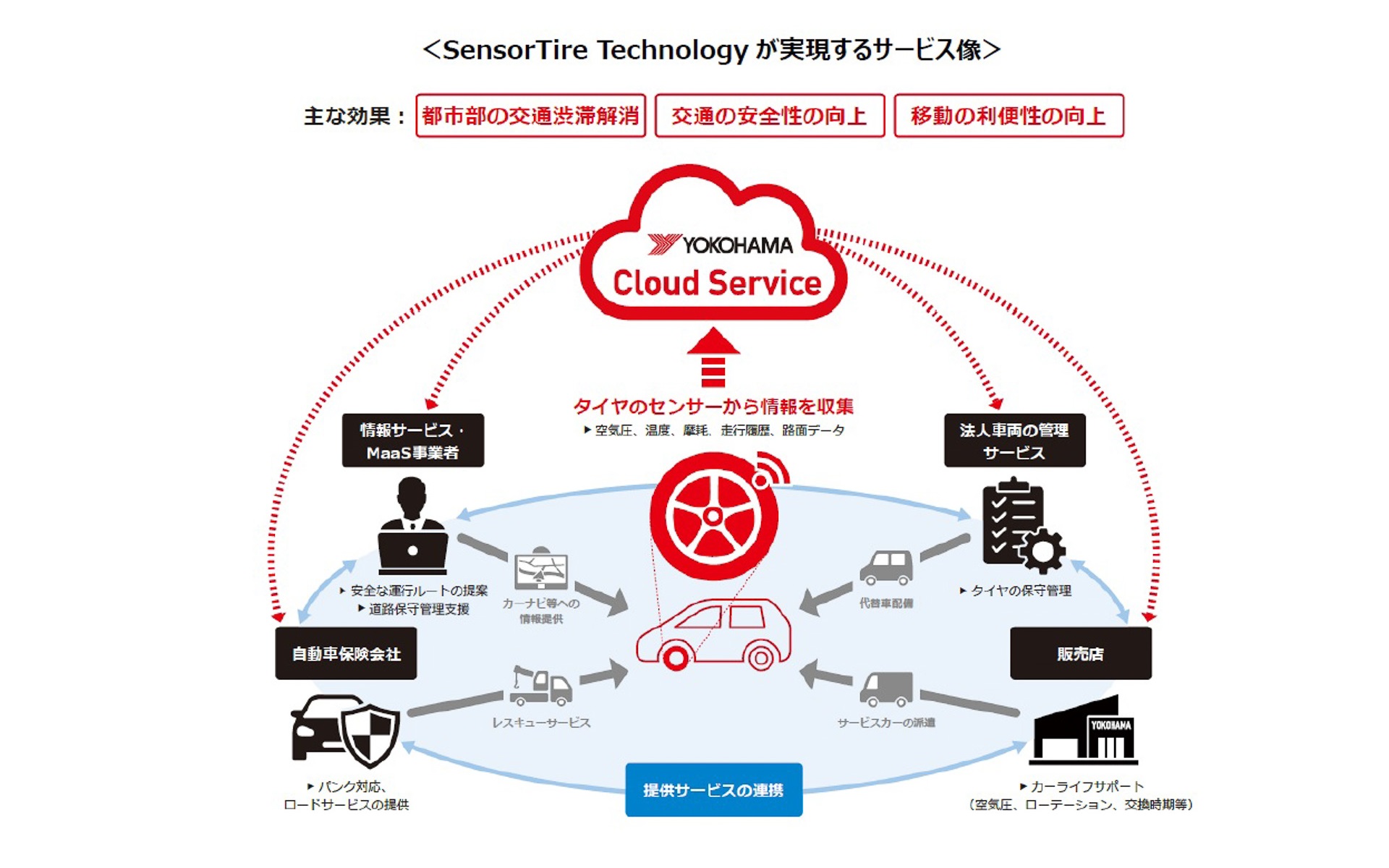 SensorTire Technologyが実現するサービス像