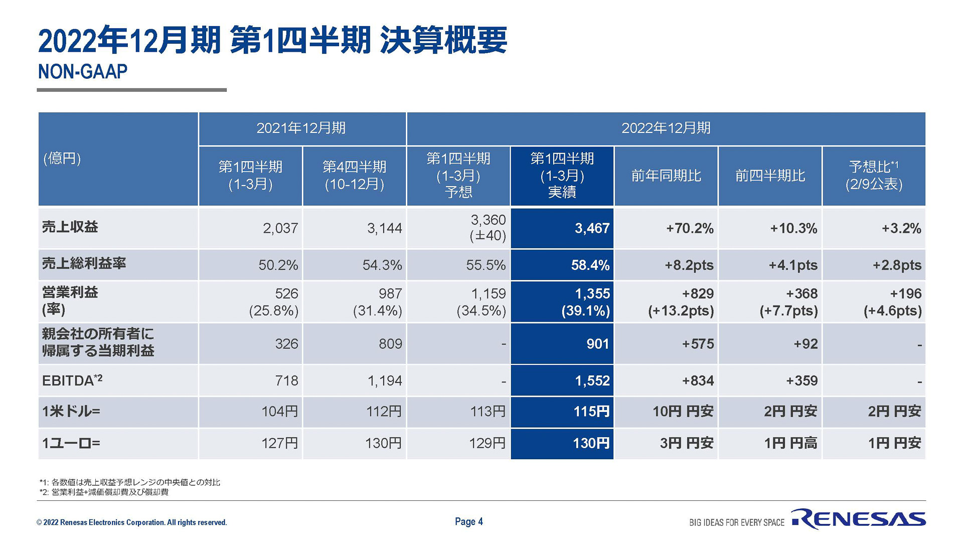 2022年第1四半期の決算概要