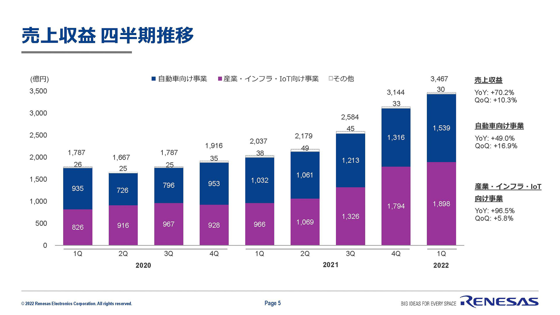 ルネサスの売上収益の四半期推移
