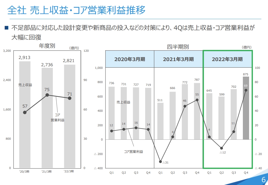 部品不足が上半期の売上収益、営業利益に影響したが、設計変更や新製品の導入で下半期に挽回