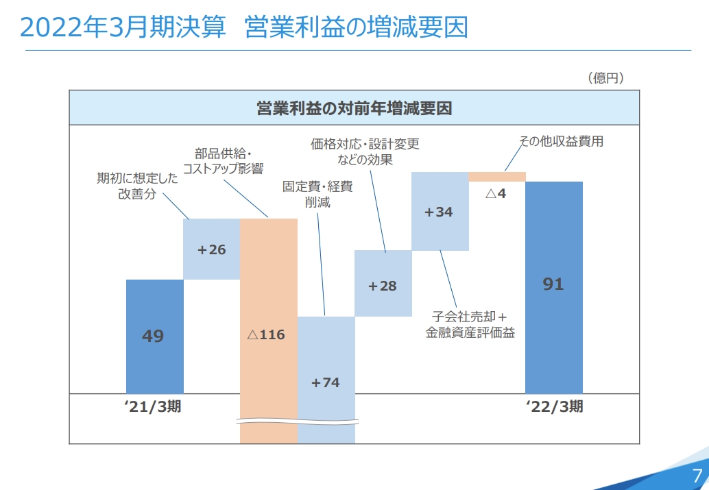 2022年3月期通期の営業利益増減要因