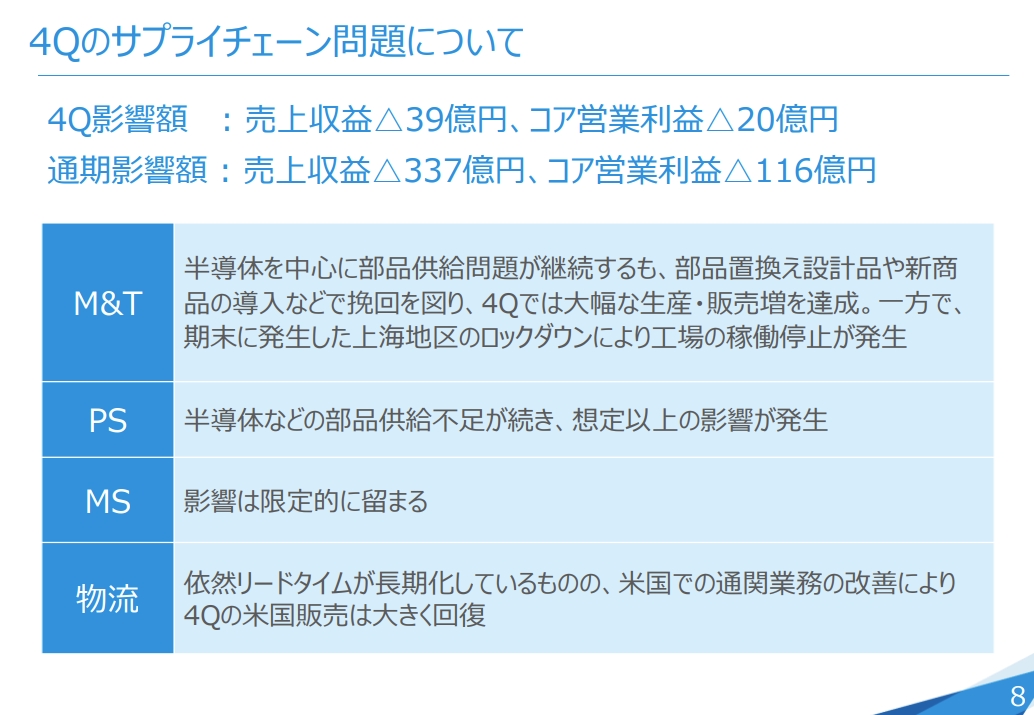 サプライチェーンの問題による影響額と分野別の影響内容