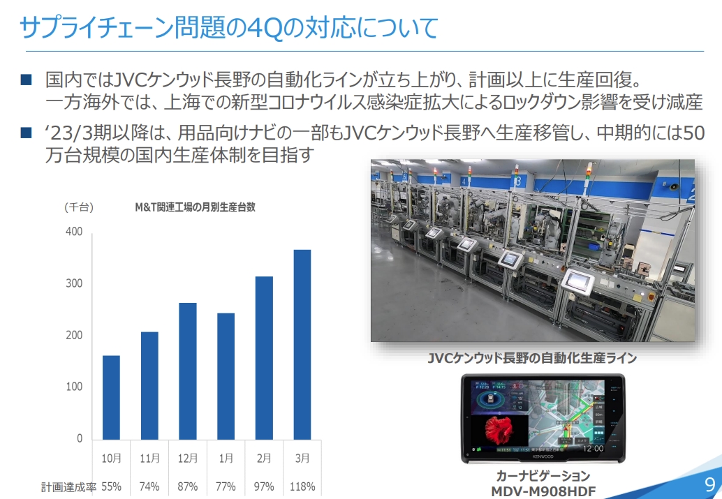 1月から、これまでインドネシア工場で行なってきた「彩速ナビゲーション」の生産を日本国内にあるJVCケンウッド長野に移管