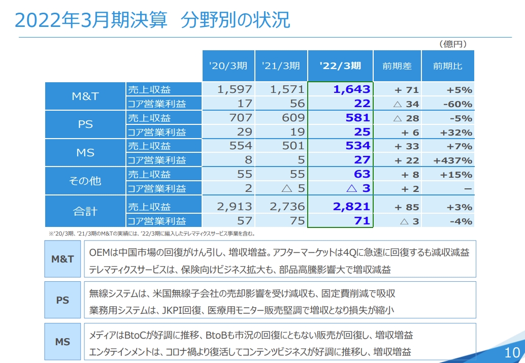 分野別に見た2022年3月期通期の売上収益とコア営業利益