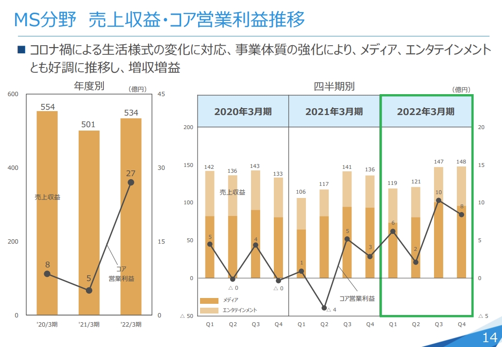 MSの売上収益、コア営業利益の推移