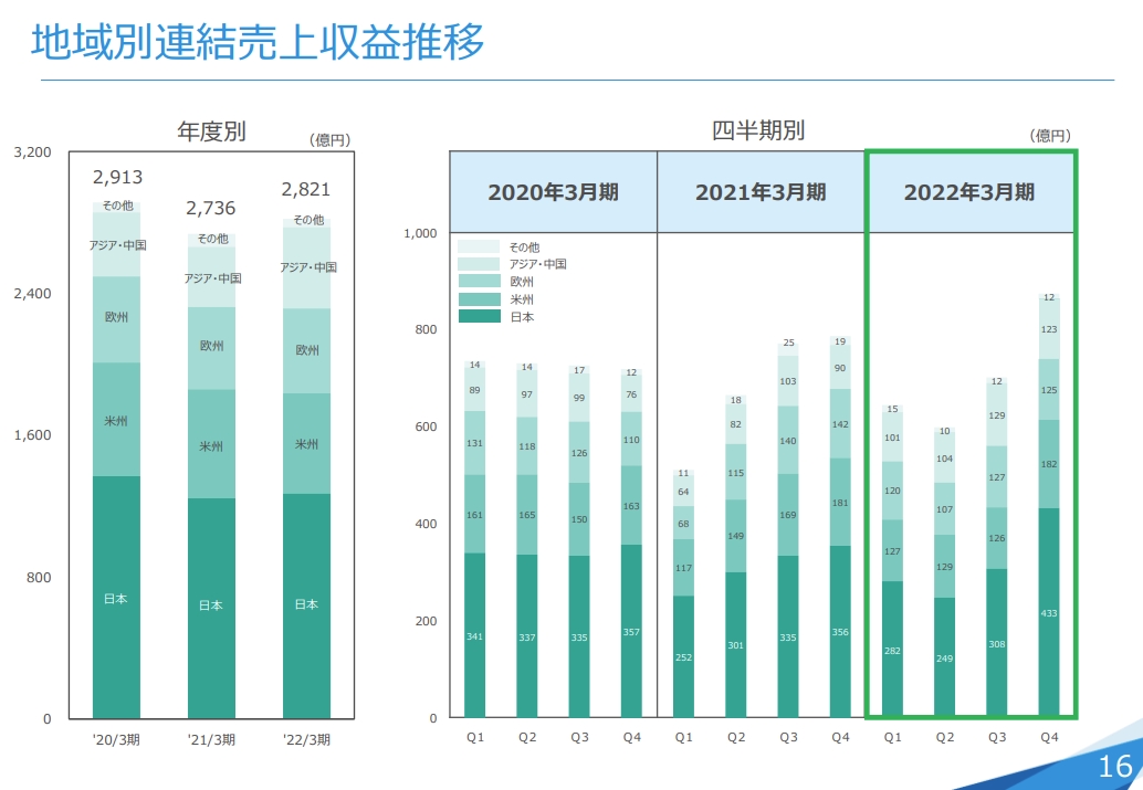 第4四半期は日本市場の売上収益が大きく伸長