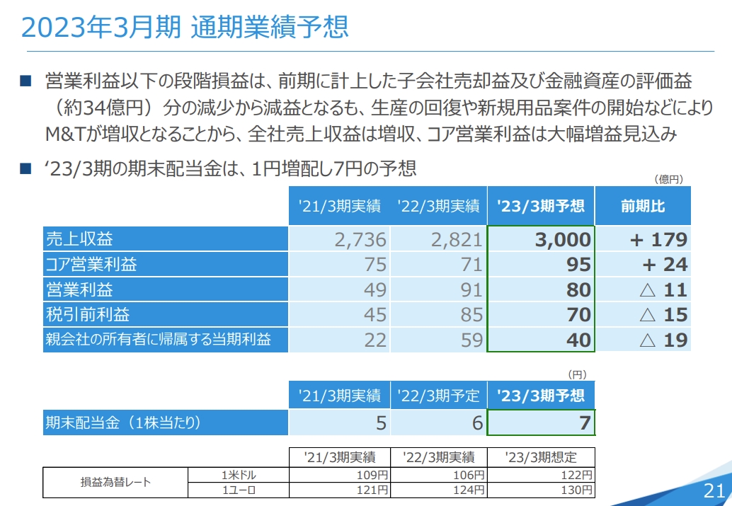 2023年3月期の通期業績予想