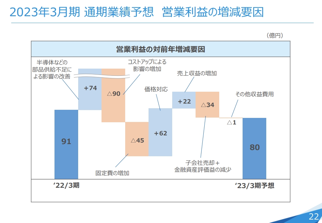 2023年3月期予想の営業利益増減要因