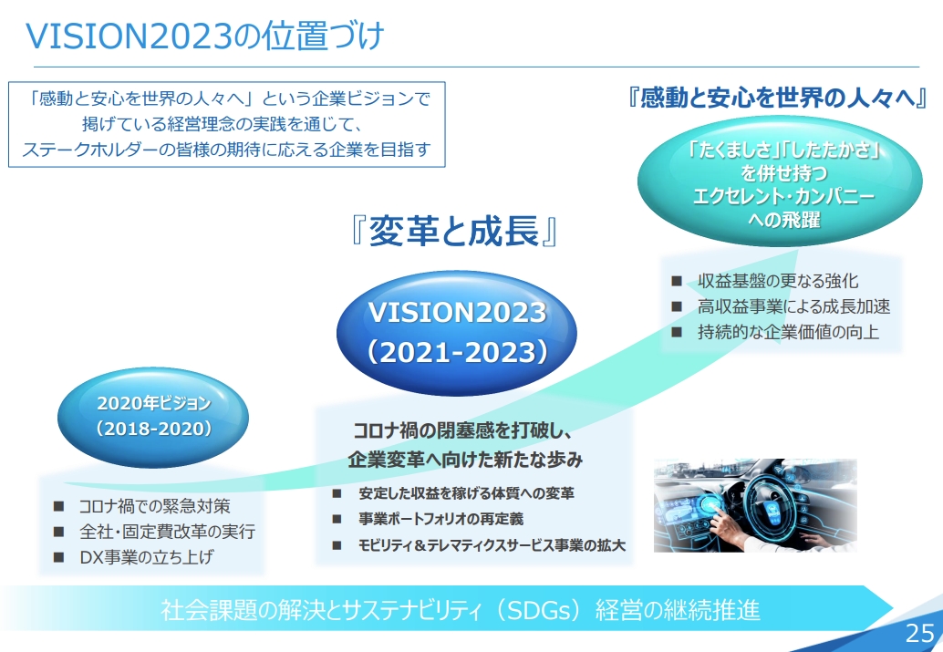 2021年～2023年の中期経営計画「VISION2023」で掲げる取り組みと、目指していく将来像
