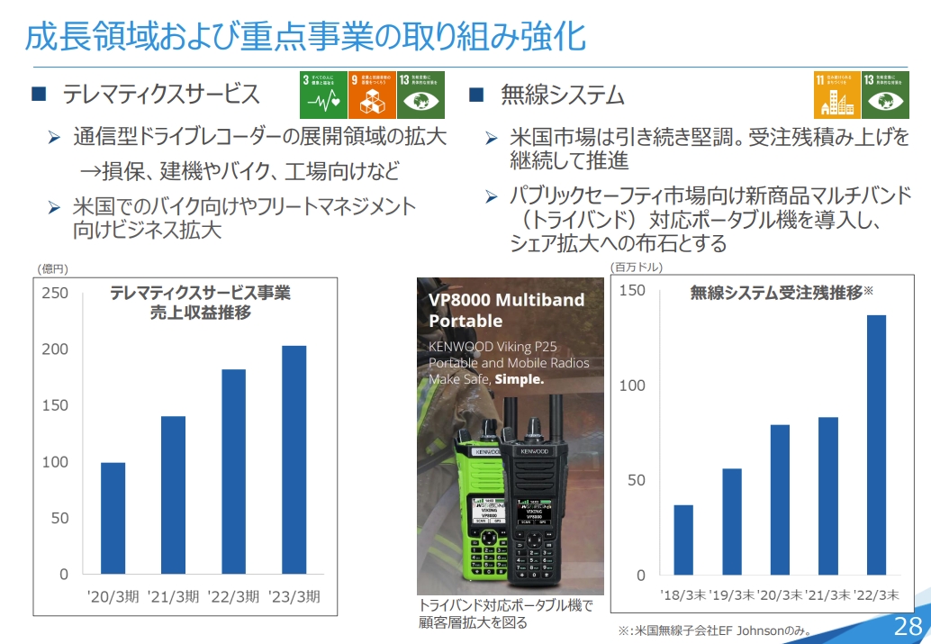 「テレマティクスサービス」「無線システム」を重点事業に位置付けて取り組みを強化