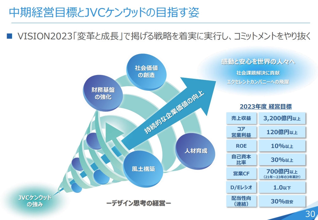 VISION2023で目指す成長イメージ