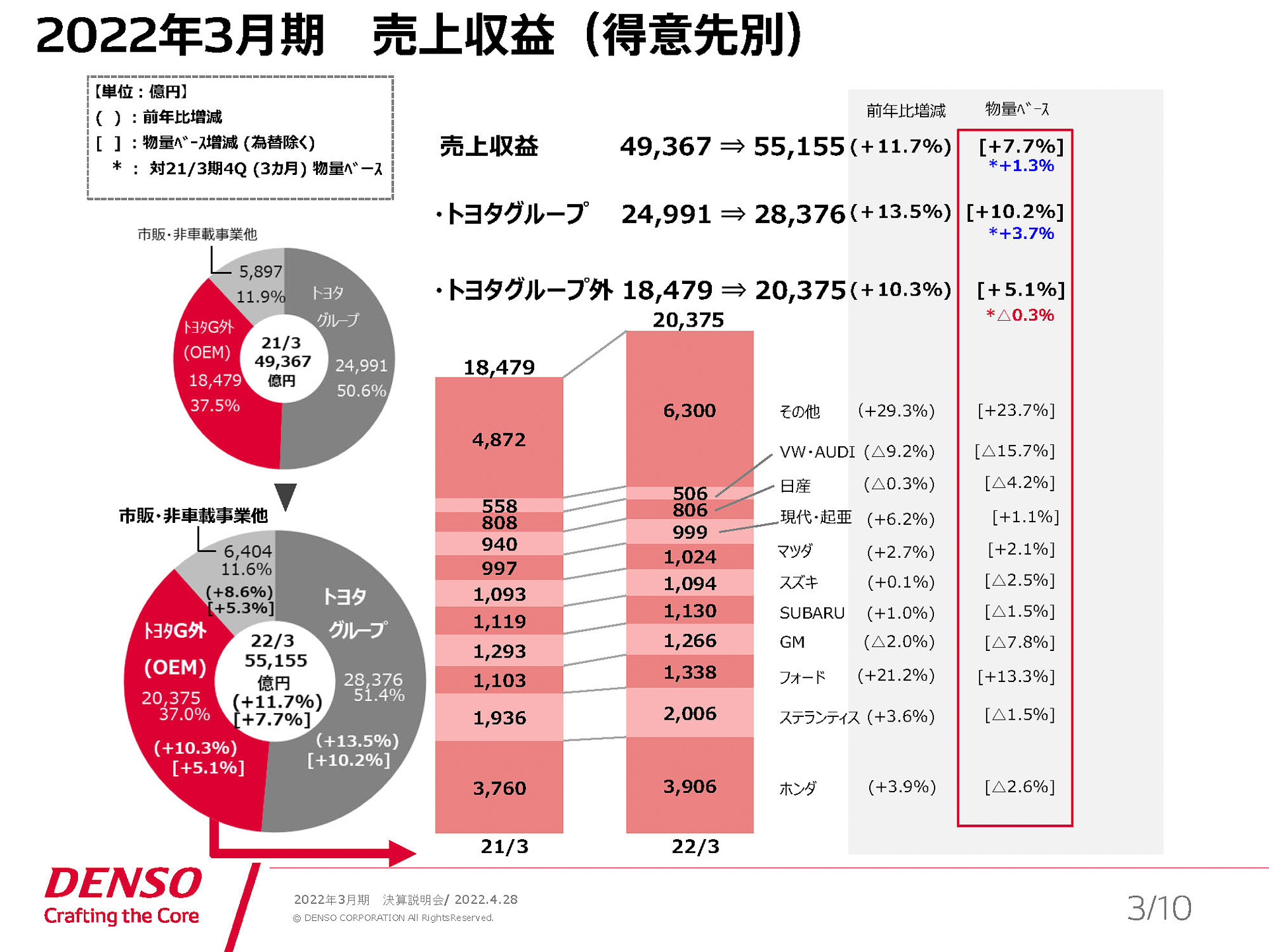 2022年3月期売上収益