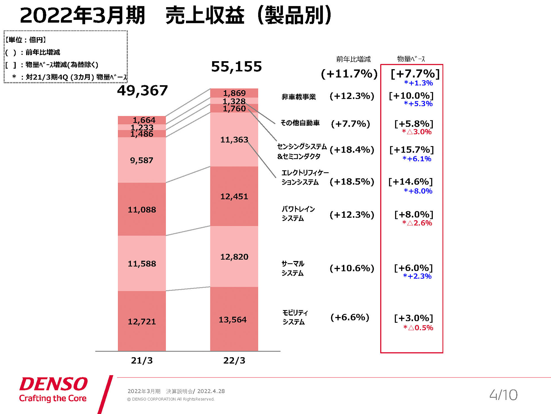 2022年3月期売上収益（製品別）