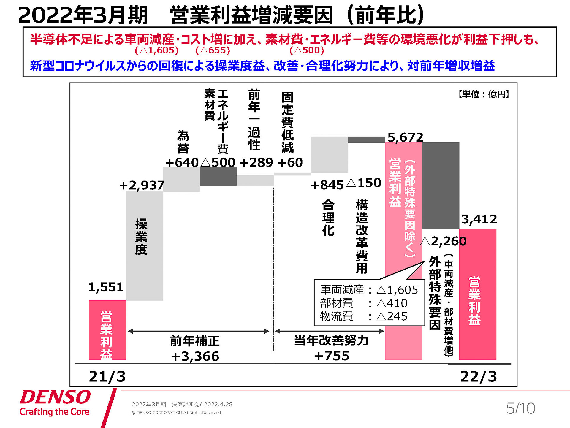 2022年3月期営業利益増減要因