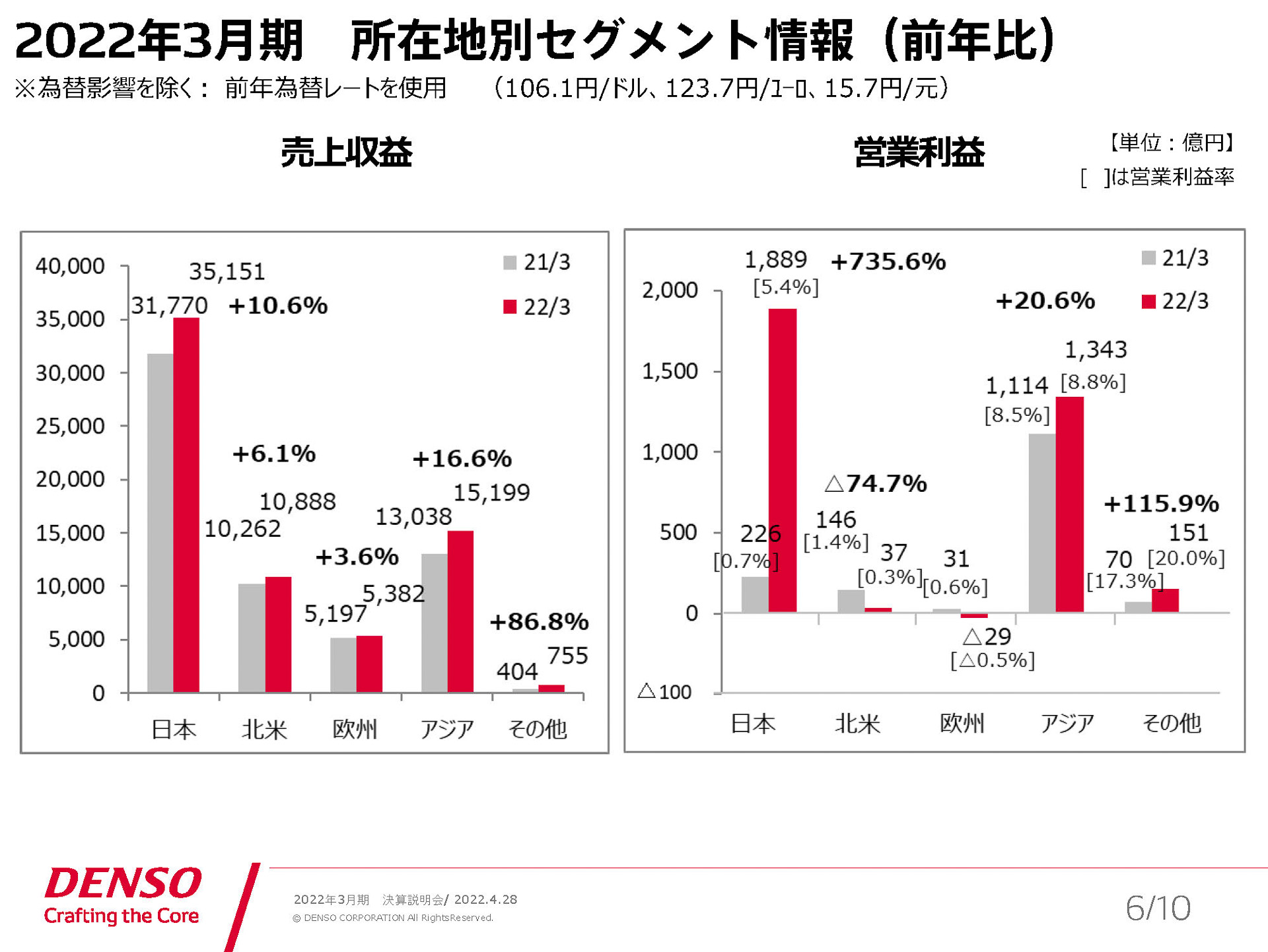 2022年3月期所在地別セグメント