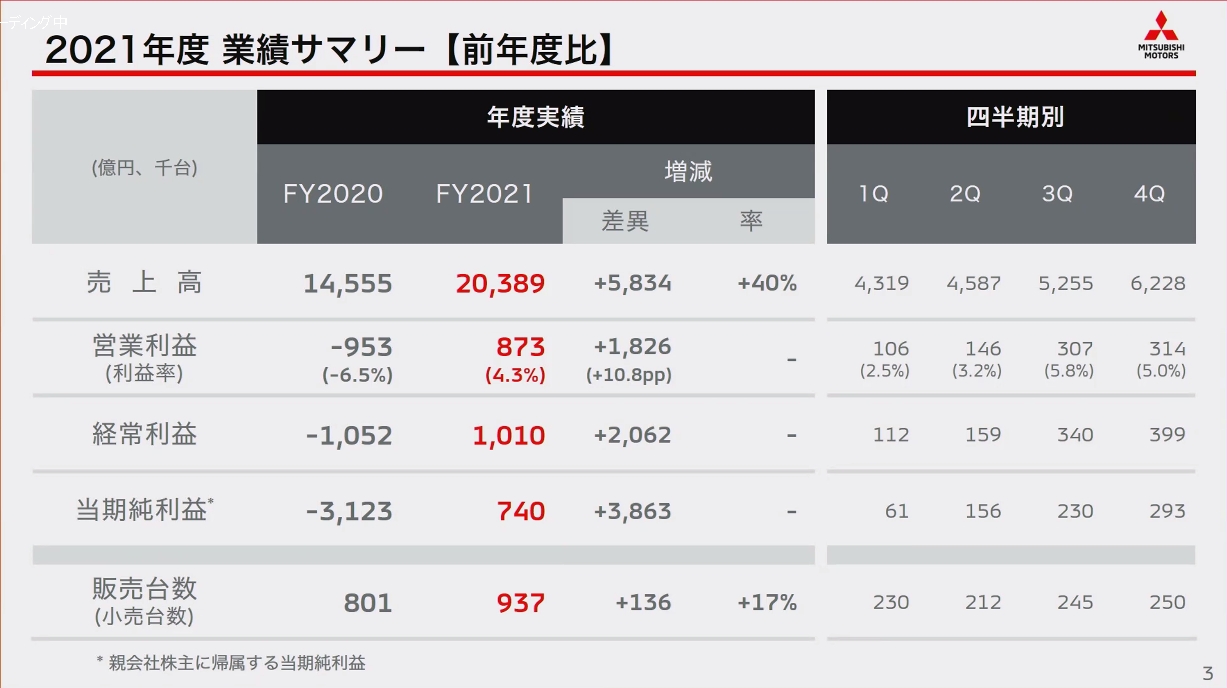 2021年度通期累計業績のサマリー