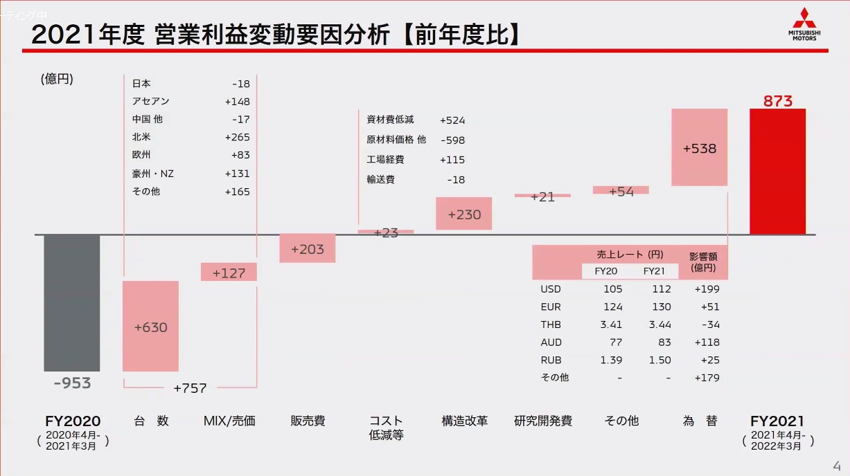 2021年度通期における営業利益の増減要因