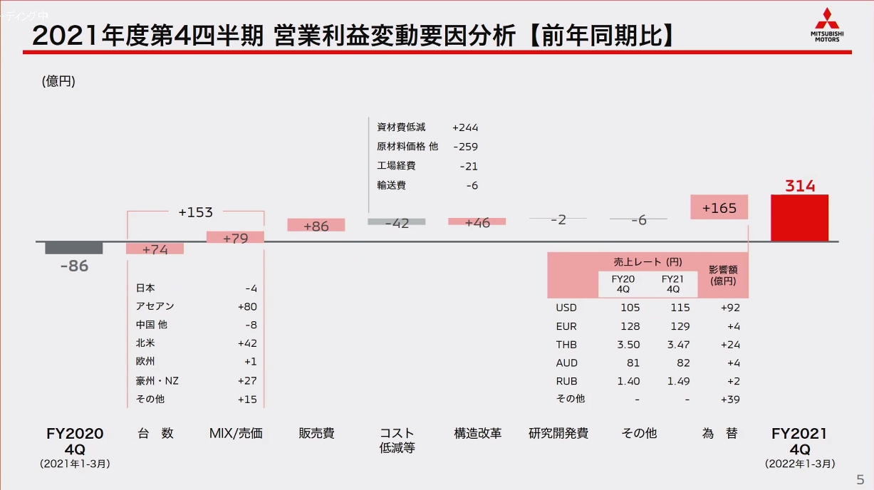 2021年度第4四半期における営業利益の増減要因