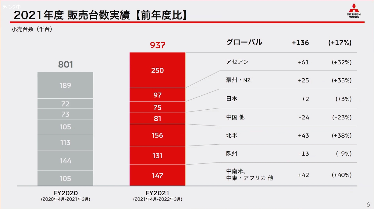 2021年度通期の市場別販売実績