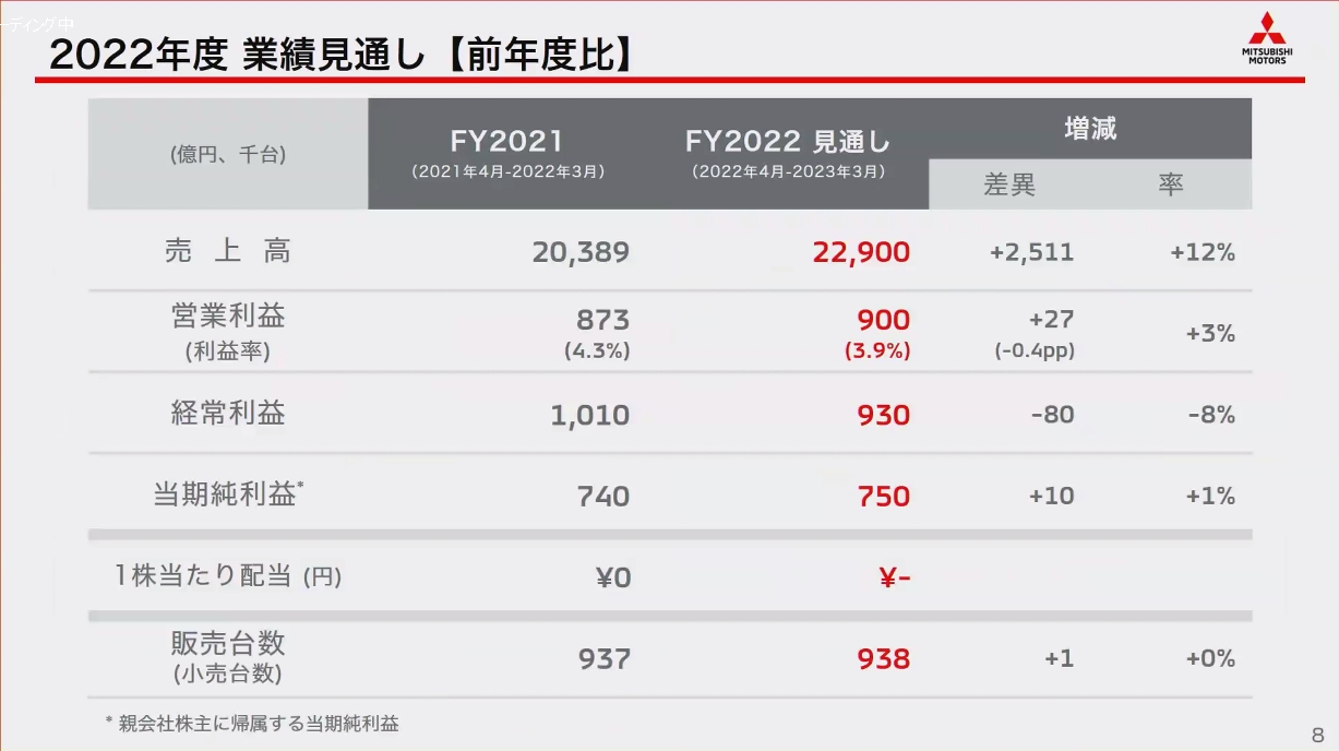 2022年度の業績見通し
