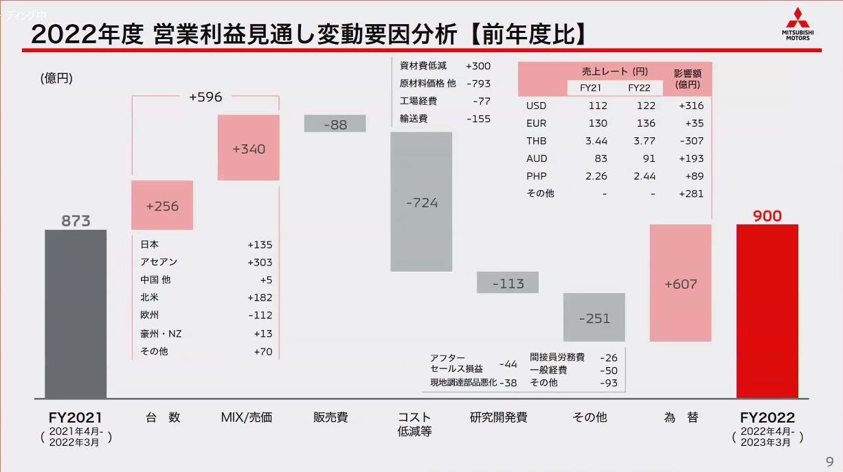 2022年度見通しの営業利益増減要因