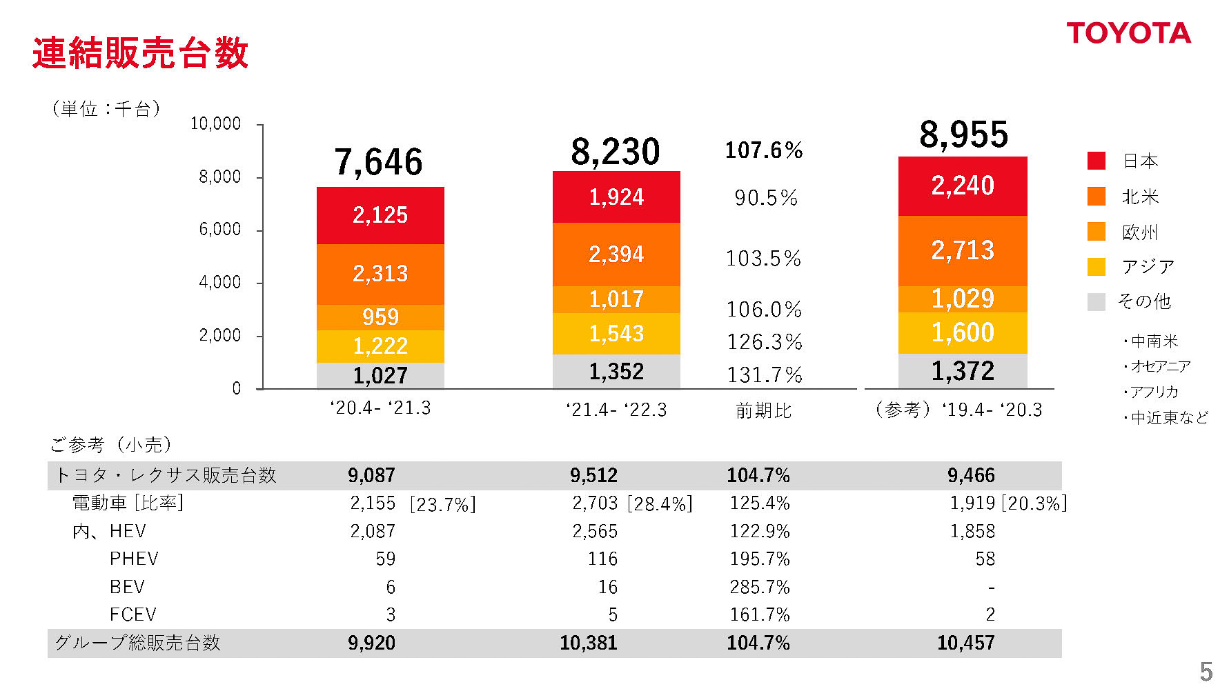 通期連結販売台数