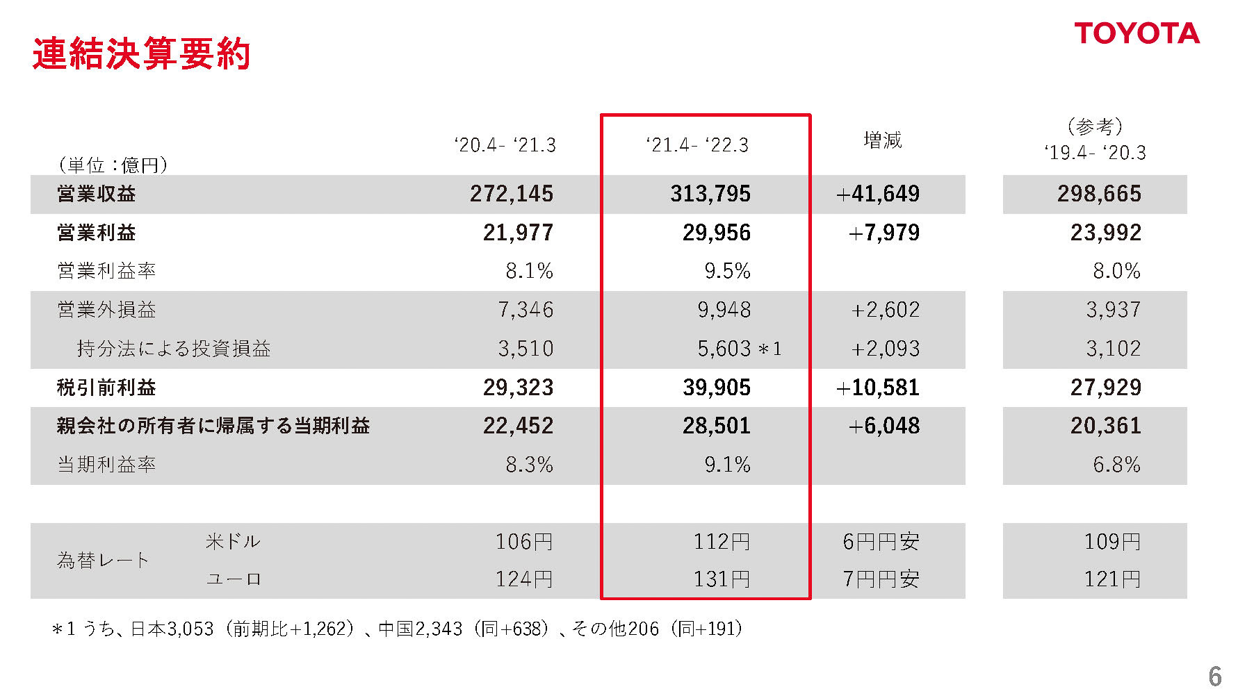 2022年3月期通期連結業績（2021年4月1日～2022年3月31日）