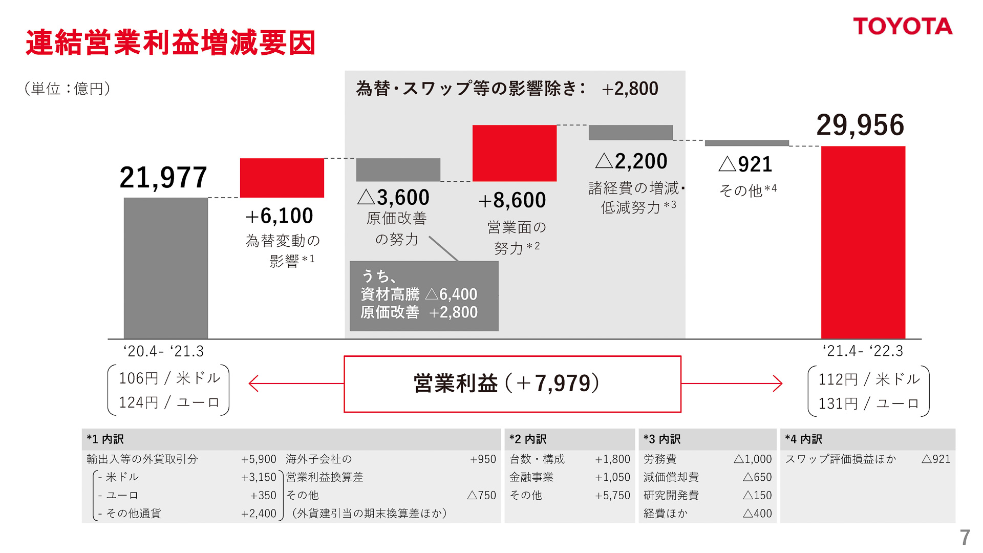 通期連結営業利益増減要因