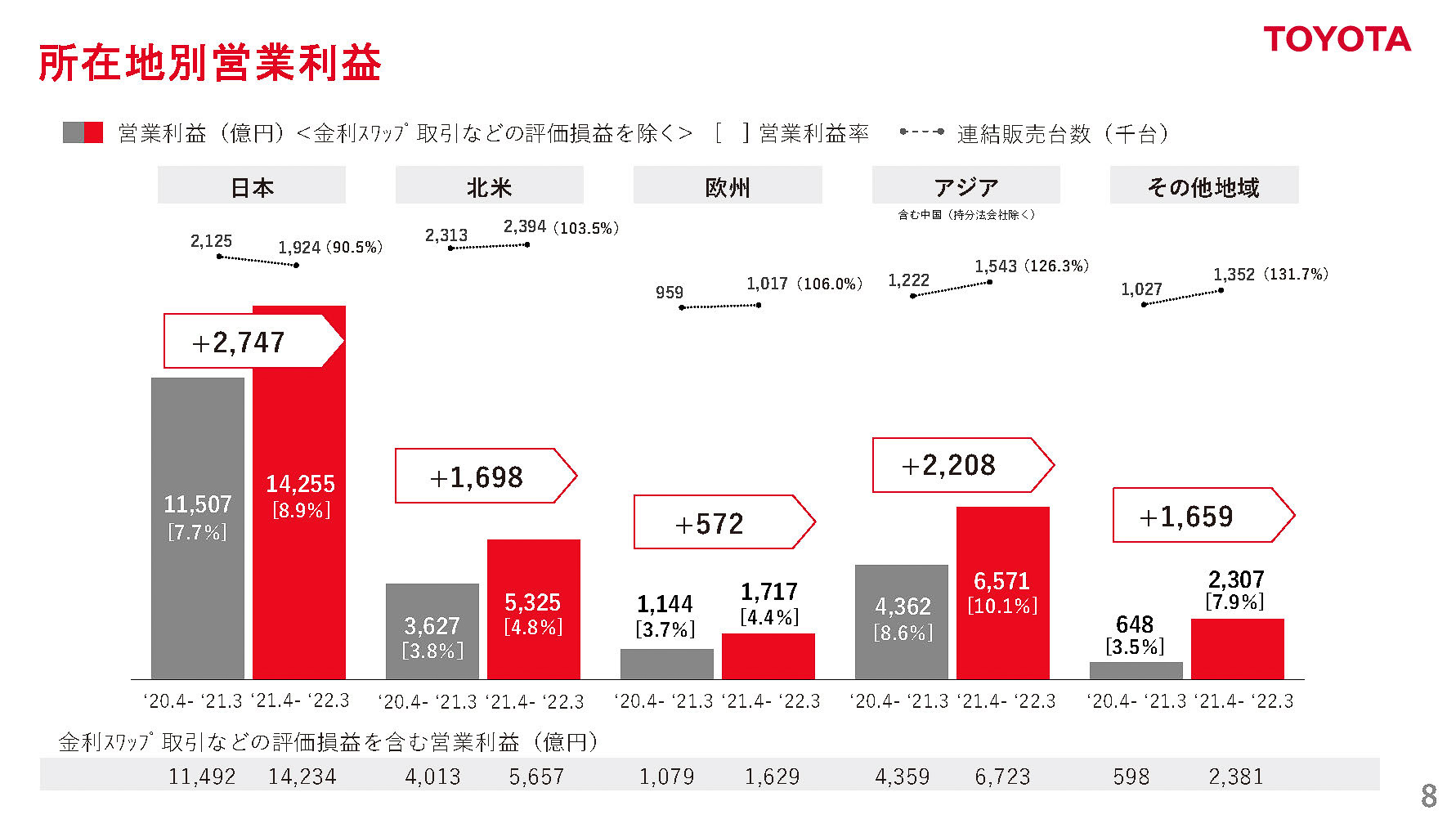 所在地別営業利益